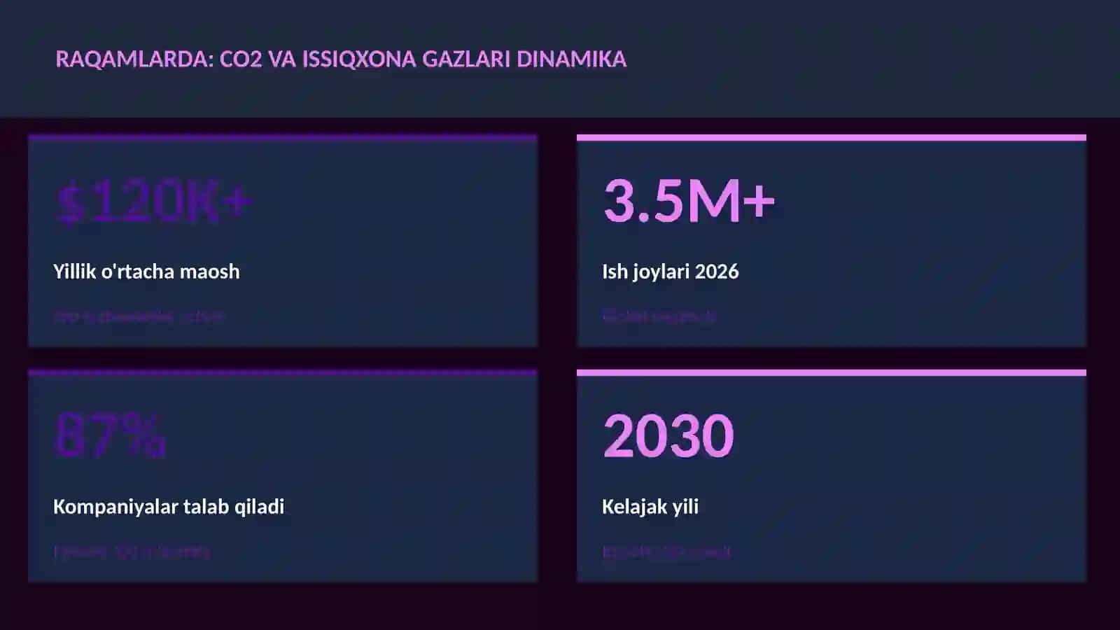 CO2 va issiqxona gazlari dinamika 3