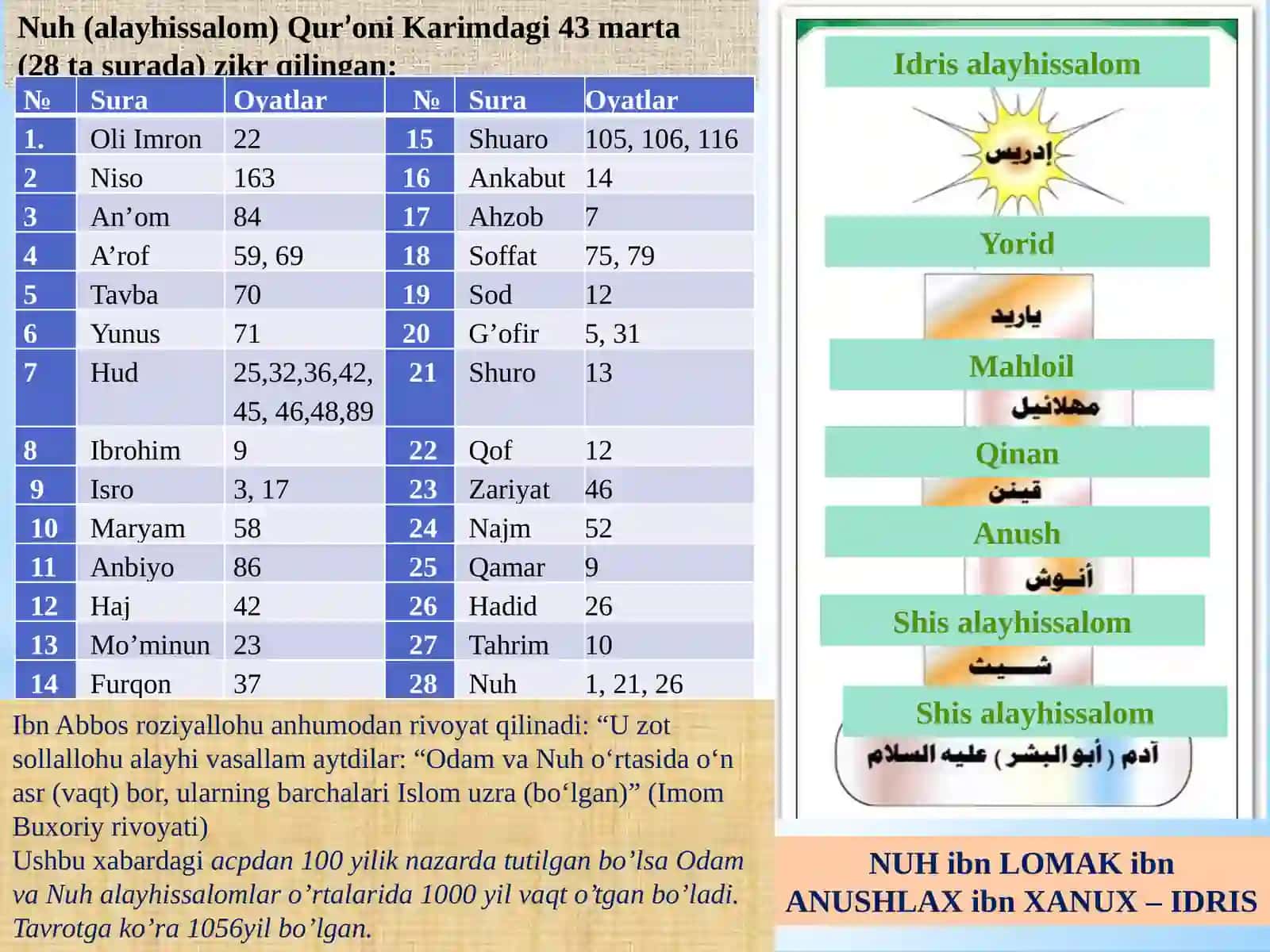 “QUR’ONDAGI TARIXIY VOQEALAR GEOGRAFIYASI”Fanidan 3
