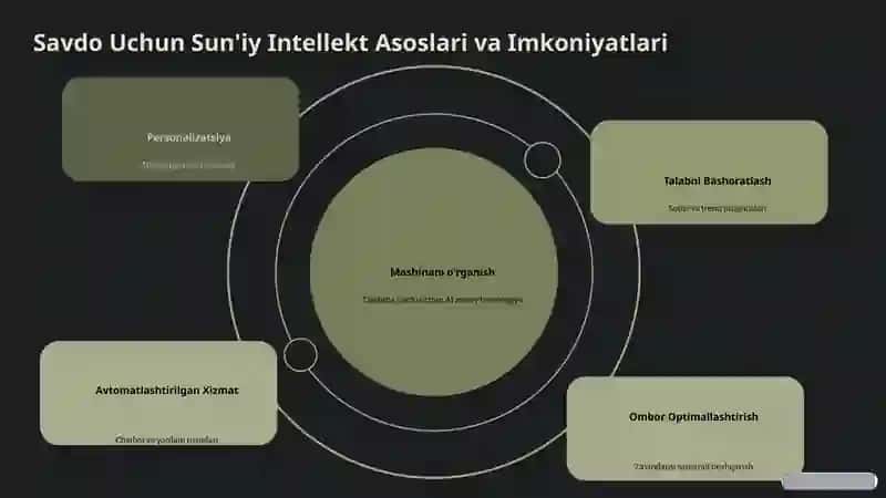 Sun'iy Intellekt Savdo Texnologiyalari 3
