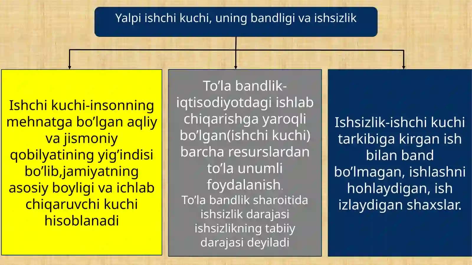 Ishchi kuchi, ishsizlik turlari va ish haqqi 3