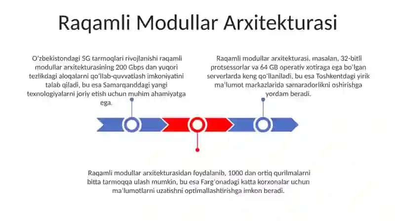 Raqamli Modullar Arxitekturasi 3