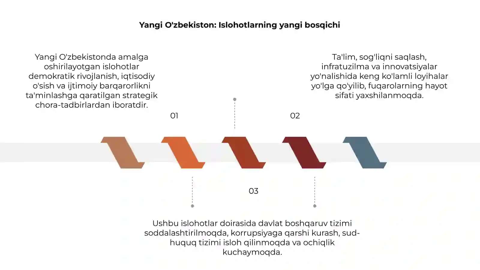 Yangi O'zbekistonda amalga oshirilayotgan islohotlar 3