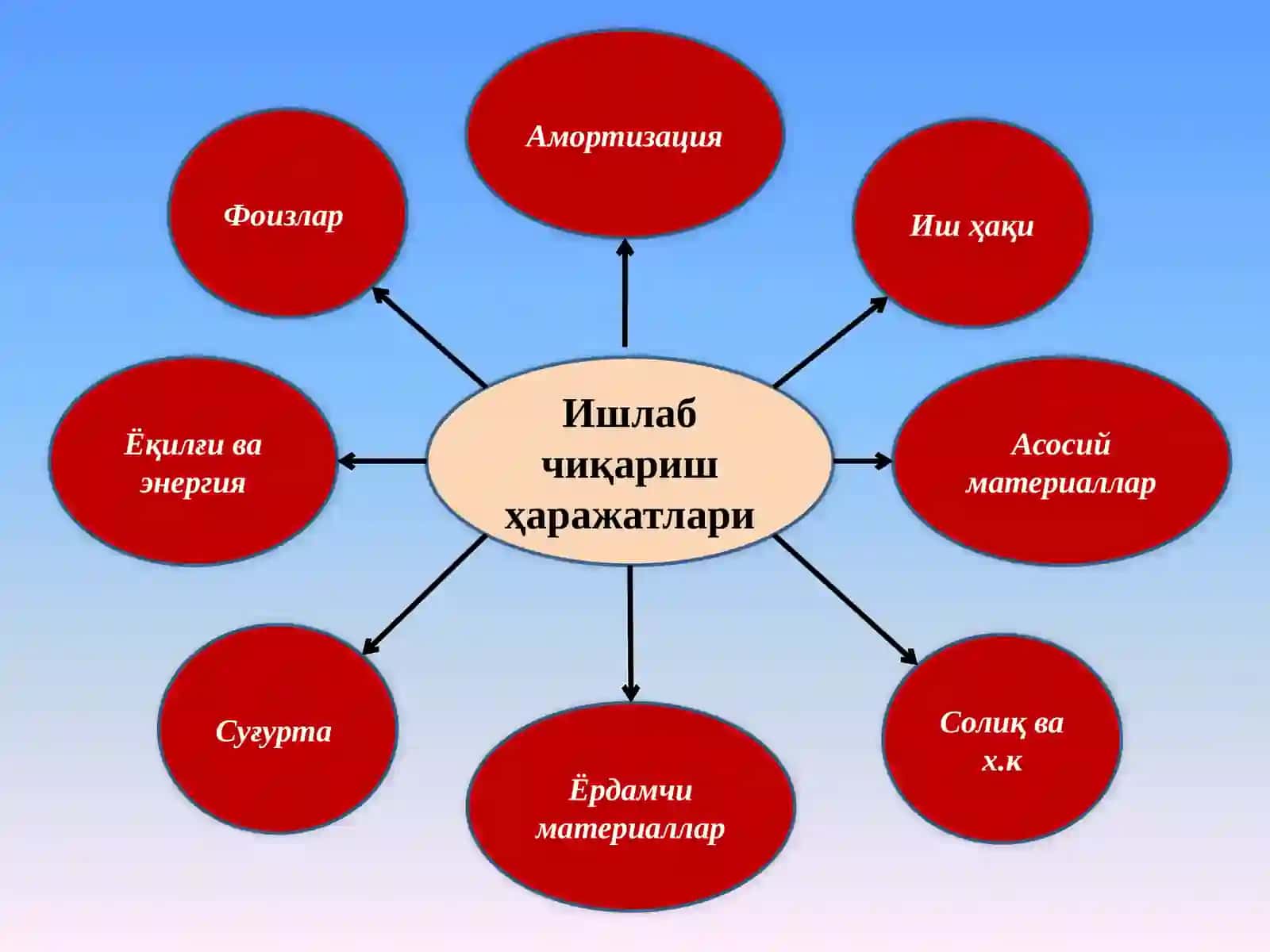 Ишлаб чиқариш ҳаражатлари 3
