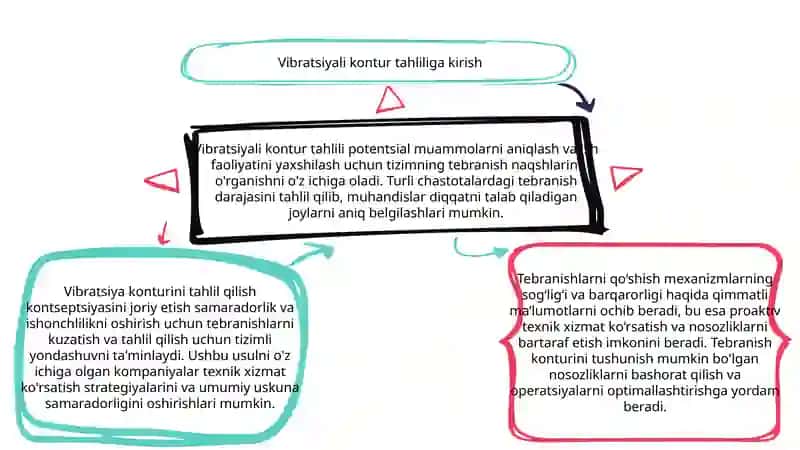 Tebranish konturi tebranishlarni qo'shish 3