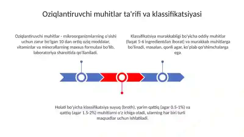Oziqlantiruvchi muhitlar, tasnifi 3