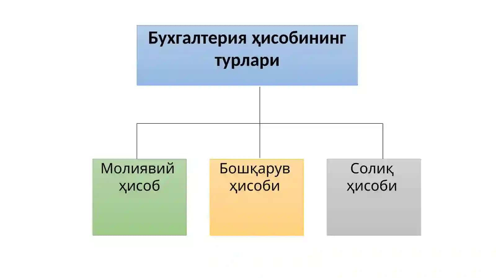 Бухгалтерия ҳисобининг моҳияти ва аҳамияти ҳамда вазифалари 3