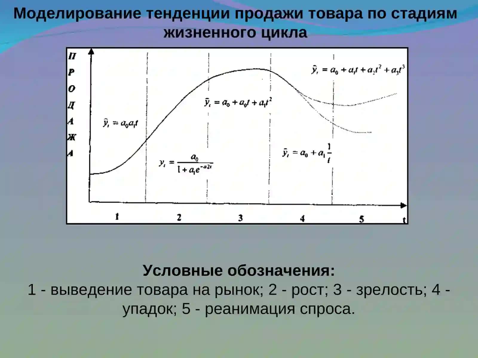 Метод экстраполяции прогнозирования 3
