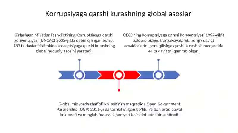 Korrupsiyaga qarshi kurashda jahon tajribasi 3