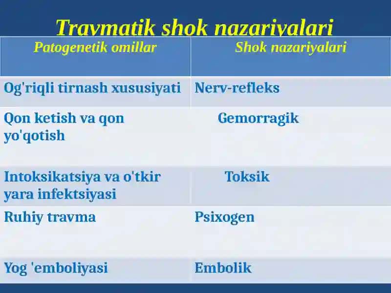 Travmatik shok. Uzoq muddatli siqilish sindromi 3