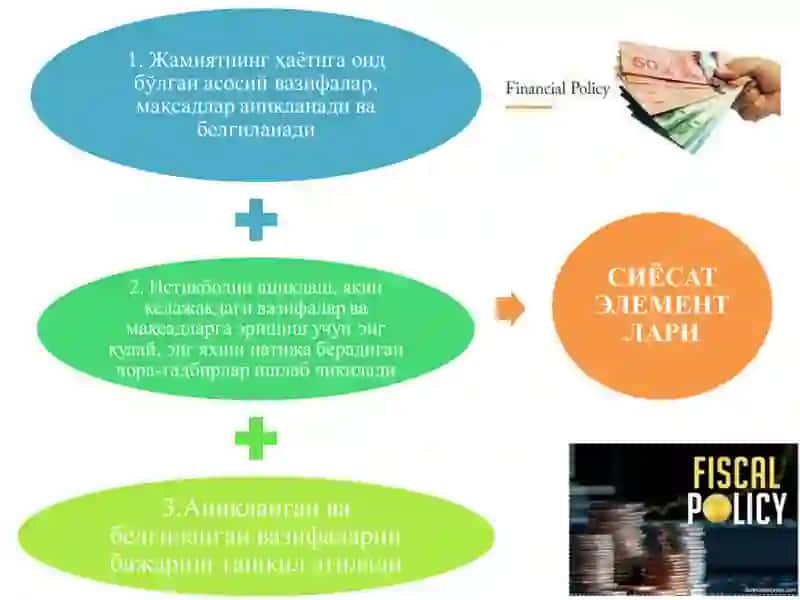 Молиявий сиёсат 3