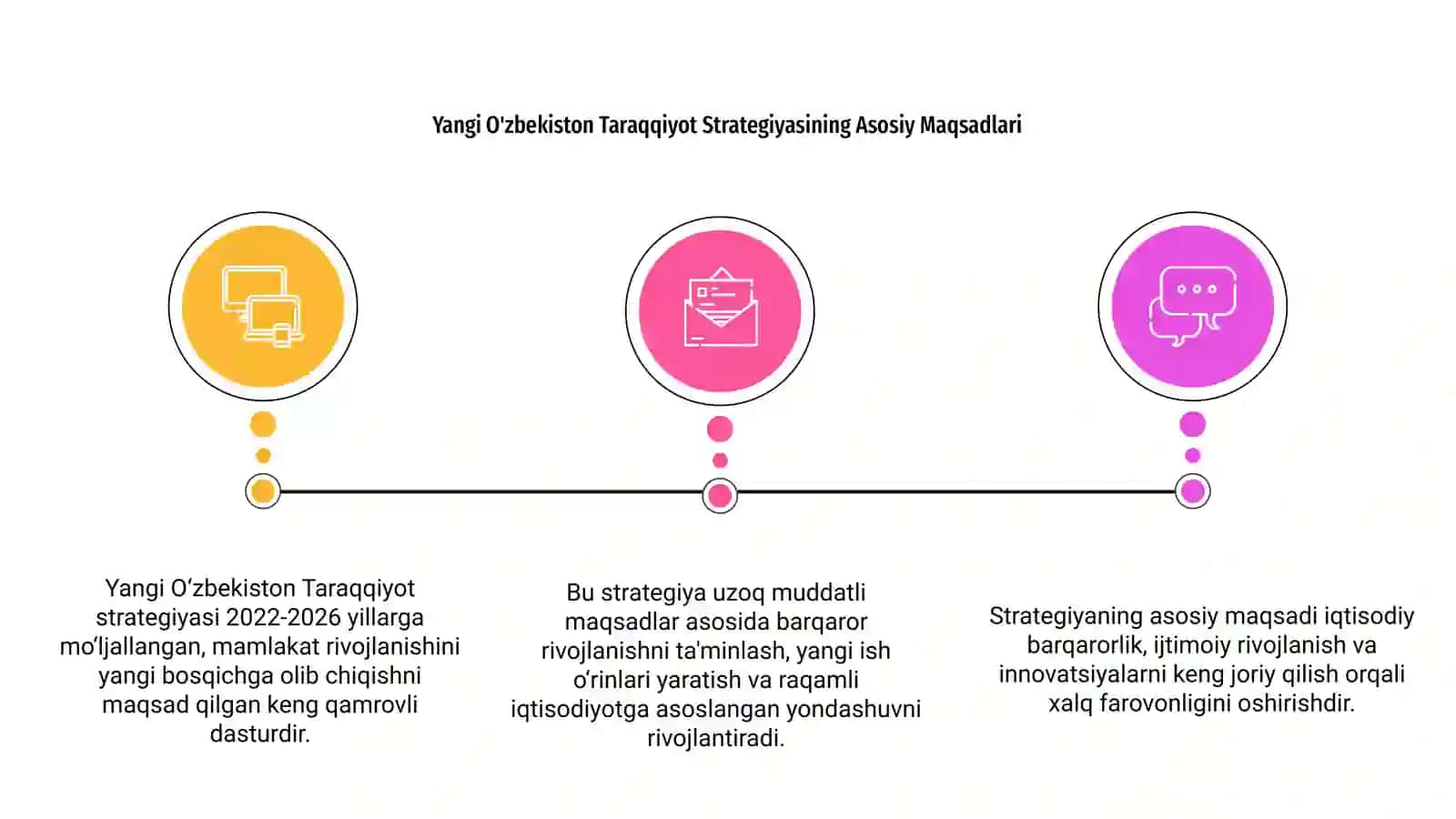 Yangi O'zbekiston Taraqqiyot strategiyasi 3