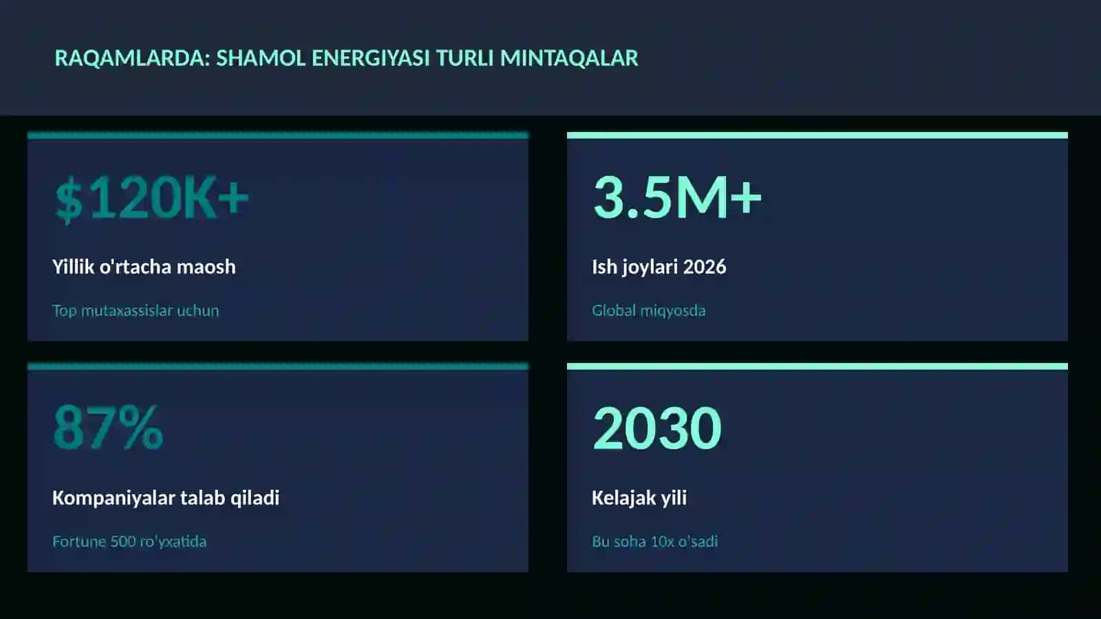 Shamol energiyasi turli mintaqalar 3