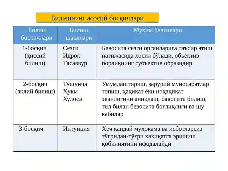 Mantiq ilmining predmeti, asosiy qonunlari 3