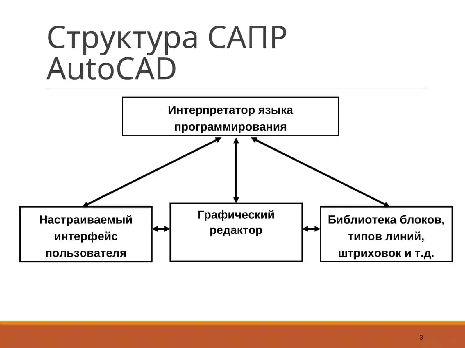AutoCAD 3