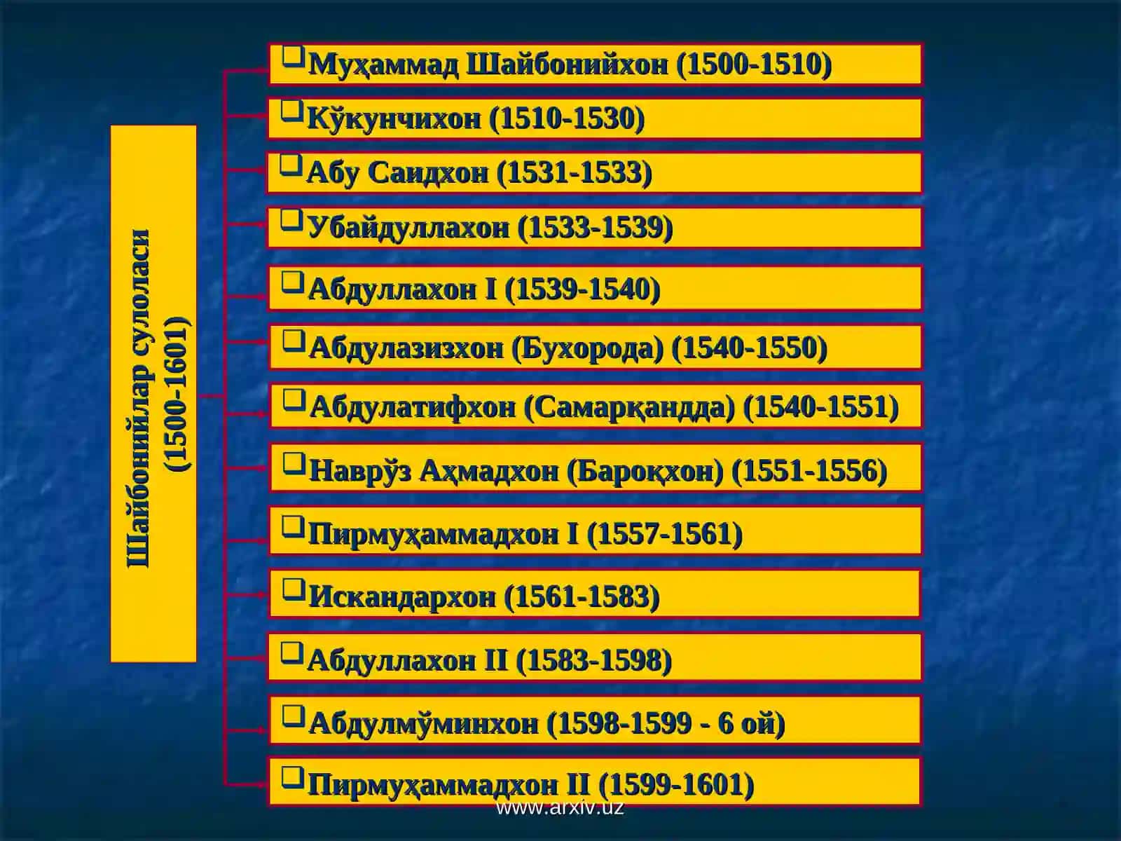 Ўрта Осиё Сиёсий ва Иқтисодий Таърих 3