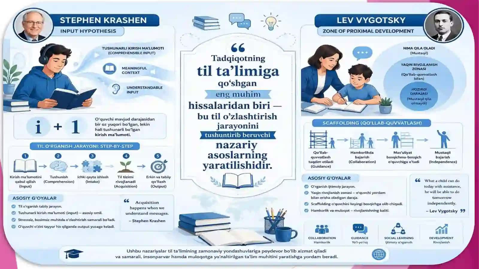 Til ta'limida tadqiqotning o'rni 3