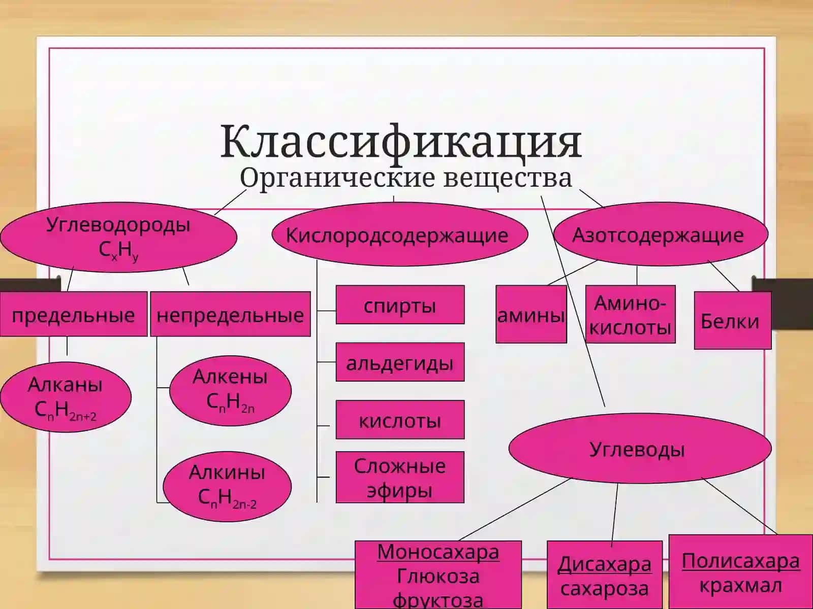 Классификация органических соединений 3