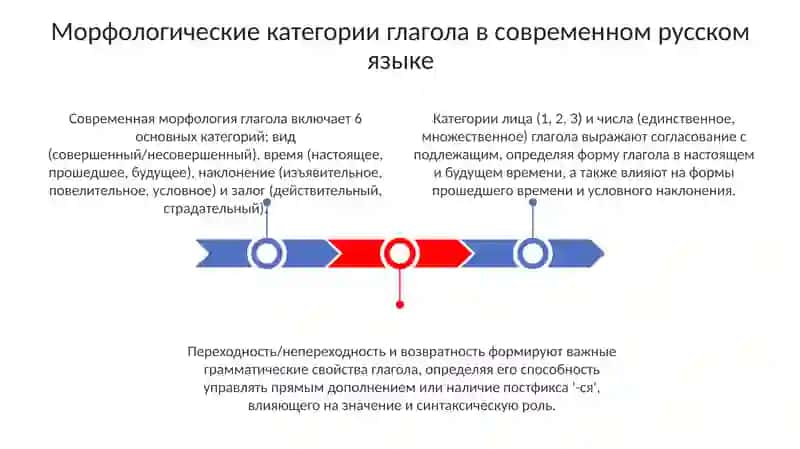 Современная морфология глагола в русском языке 3