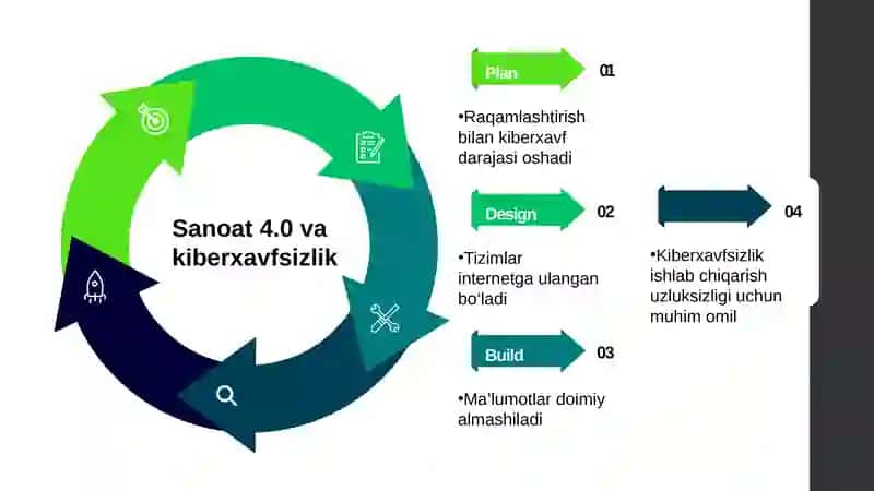 Kiberxavfsizlik sanoat 4.0 sharoitida 3