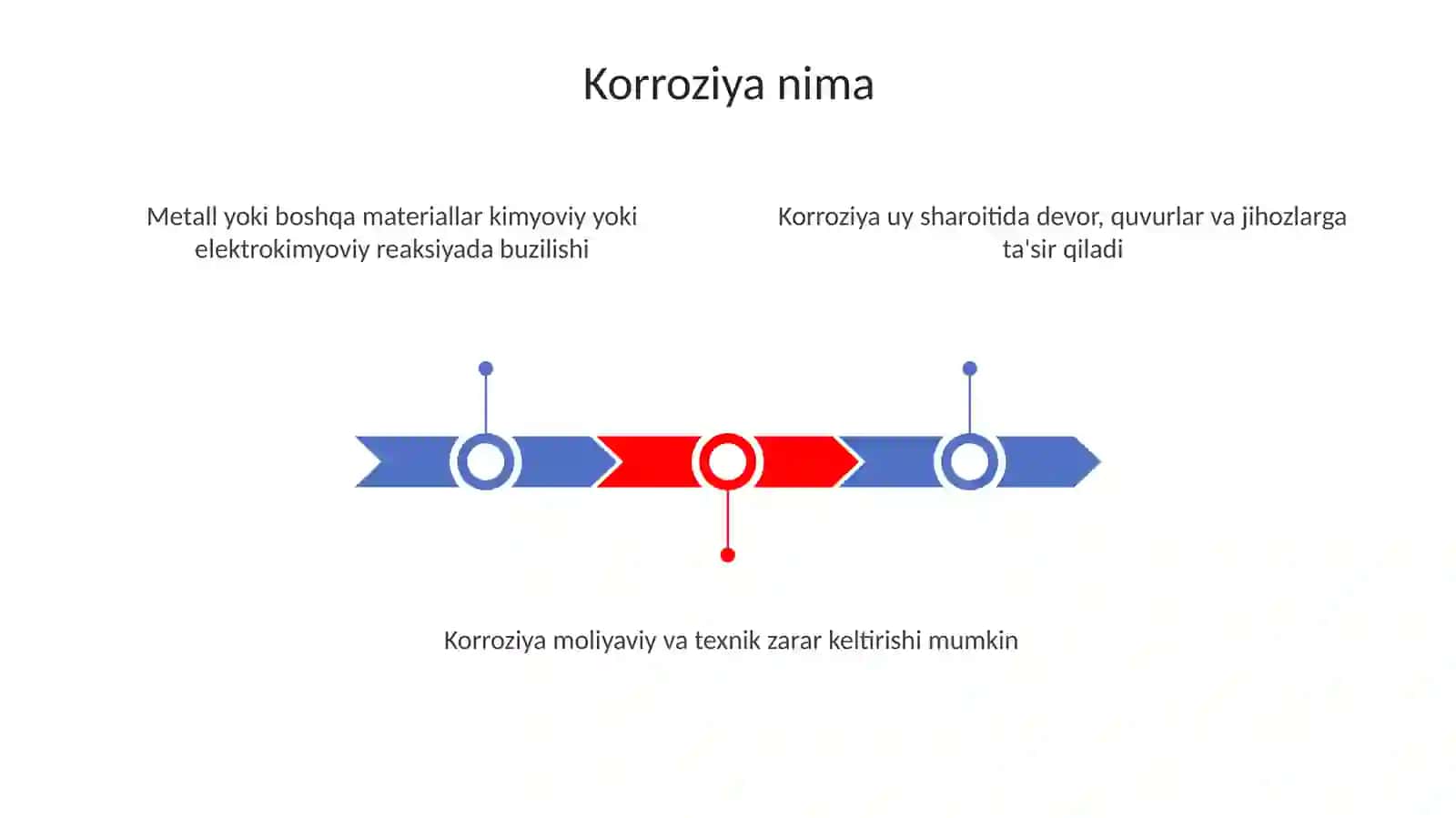 Uyda korroziyani kamaytirish 3