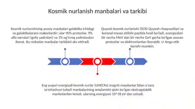 Kosmik nurlanish 3