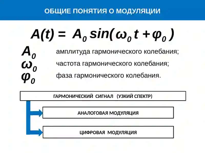 ОБЩИЕ ПОНЯТИЯ О МОДУЛЯЦИИ 3