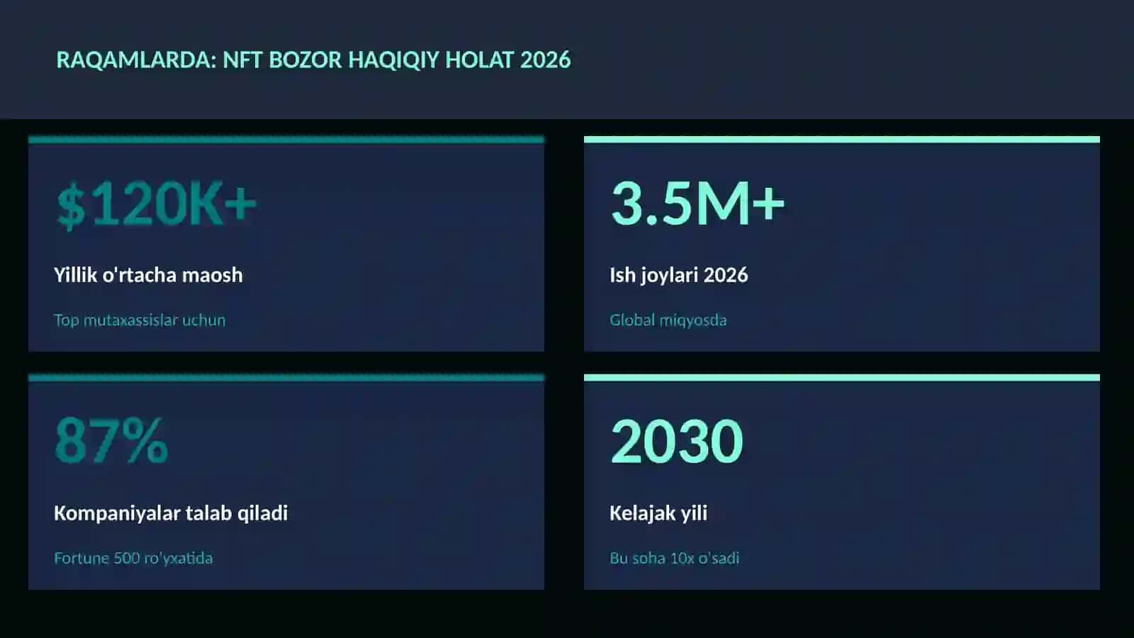 NFT bozor haqiqiy holat 2026 3