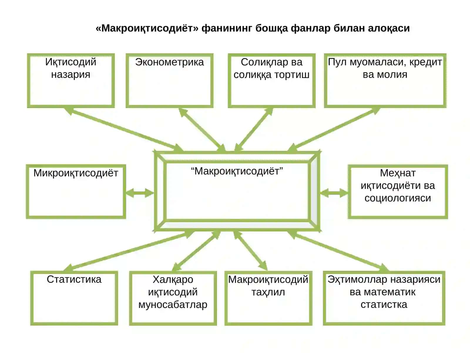 Макроиқтисодиёт фанининг предмети 3