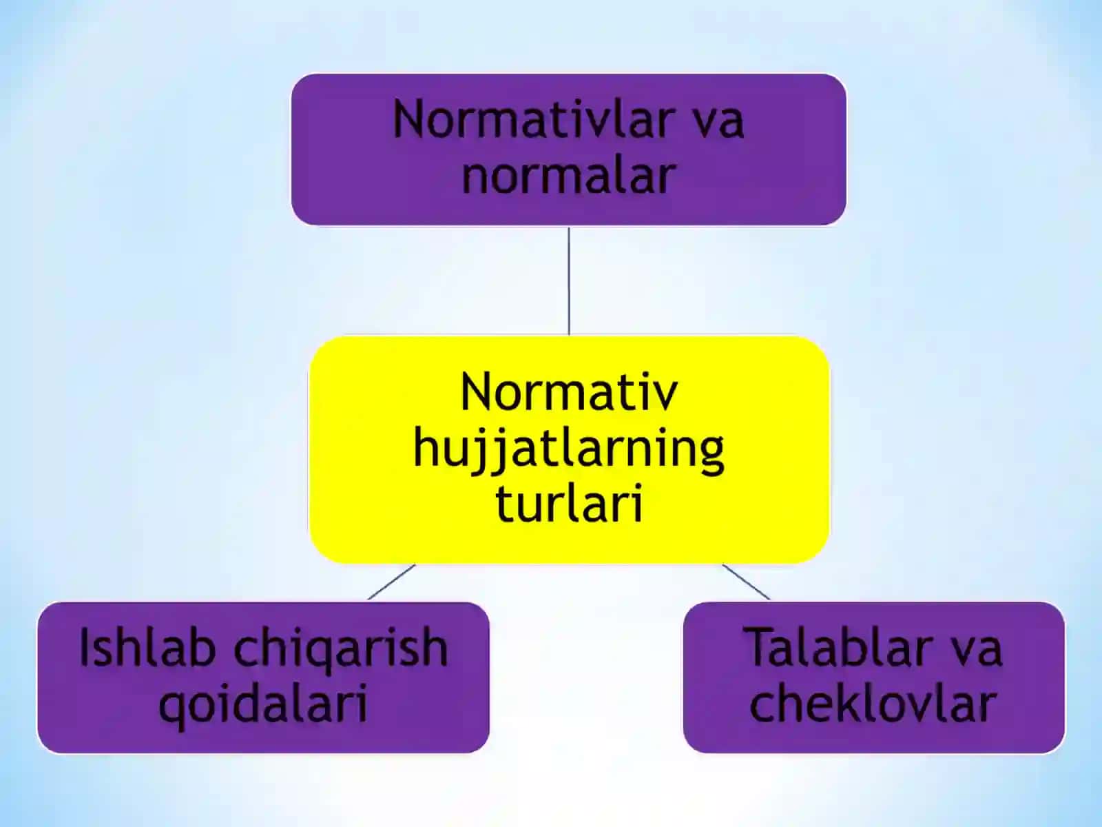 Texnik - texnalogik normalar 3