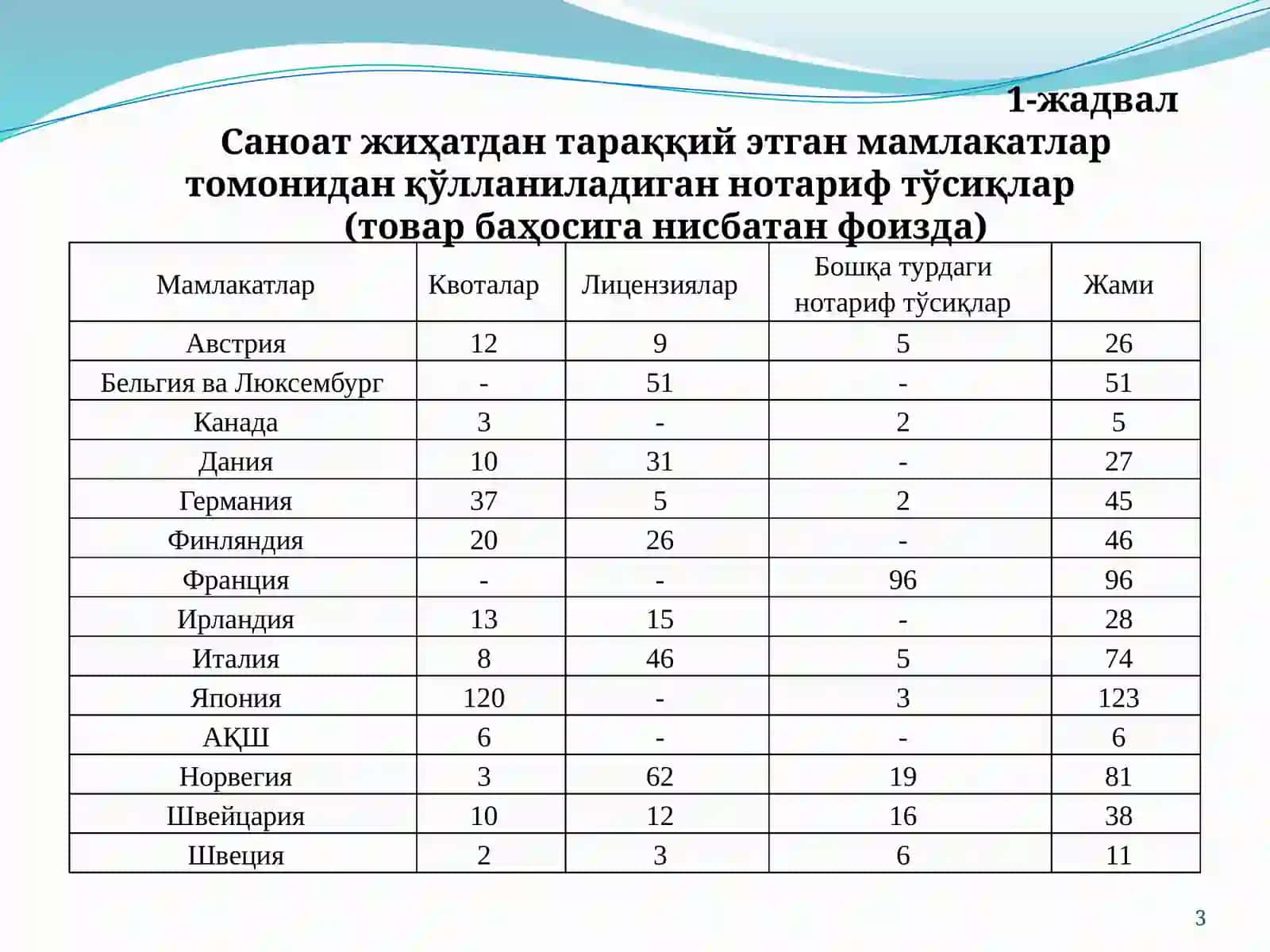Ташқи савдони тартибга солишиинг нотариф методлари 3