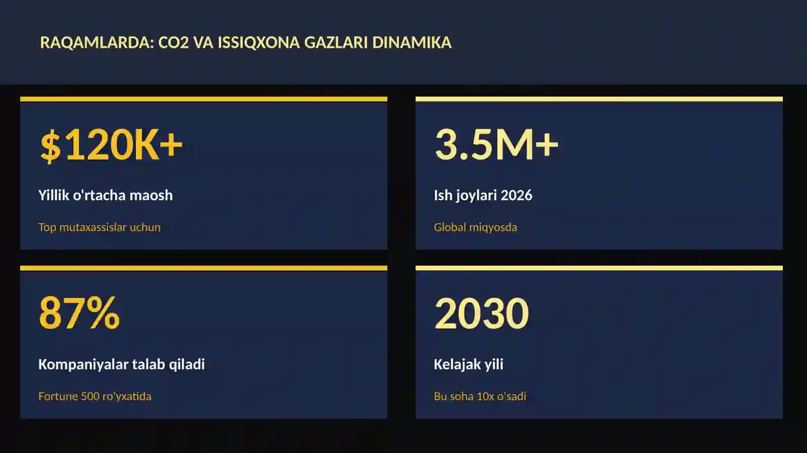 CO2 va issiqxona gazlari dinamika 3