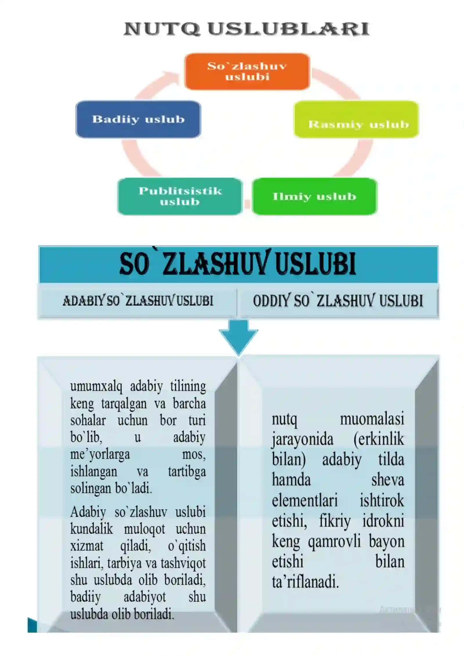 Nutq uslublari haqida ma`lumot 3