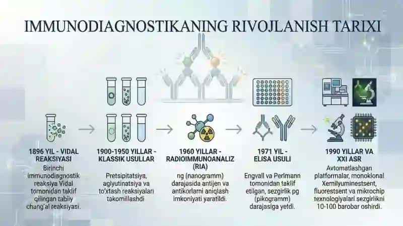 Hozirgi zamon diagnostikasining eng sezgir immunologik usullari 3