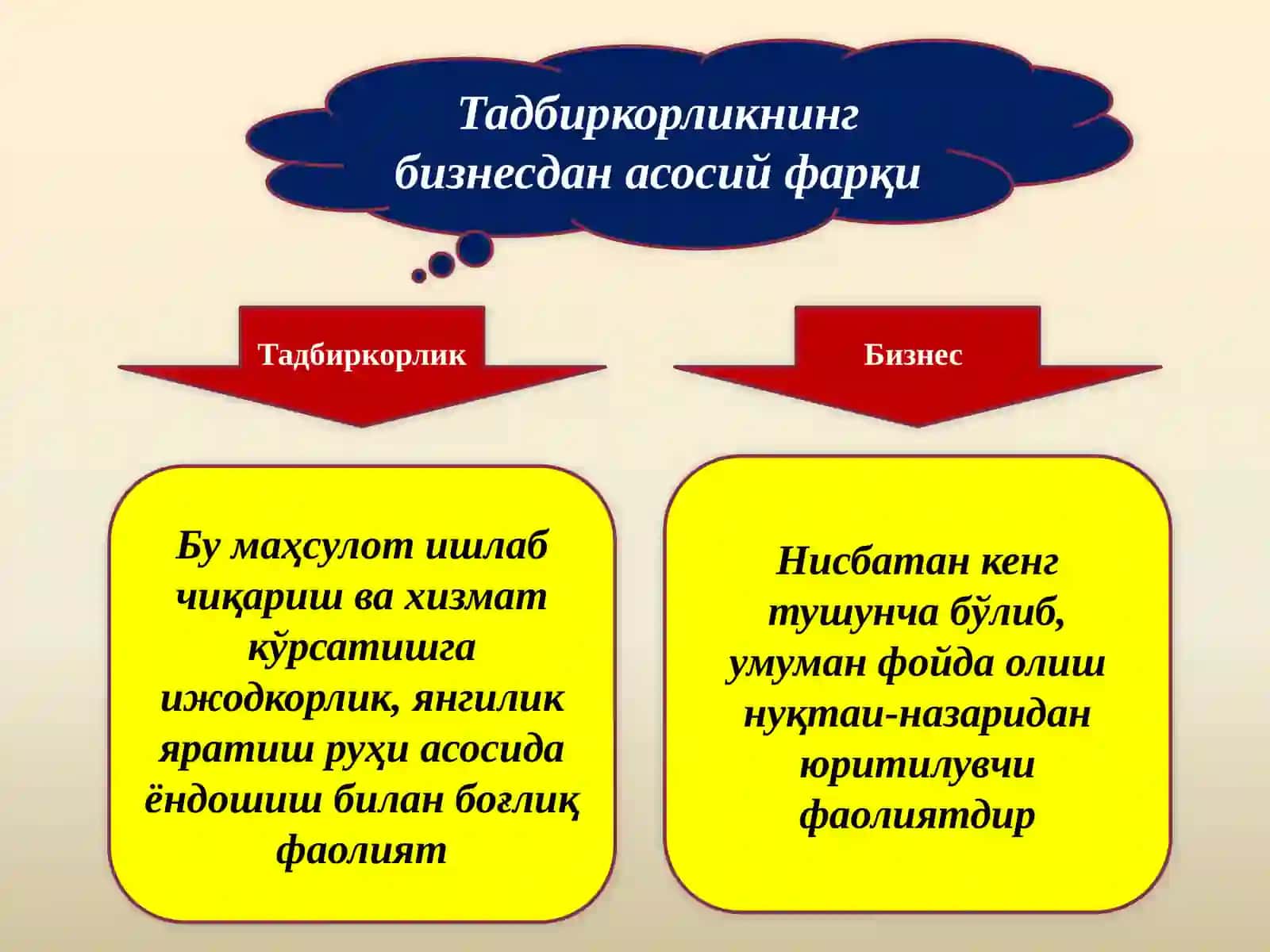 Тадбиркорлик (тадбиркорликфаолияти) 3
