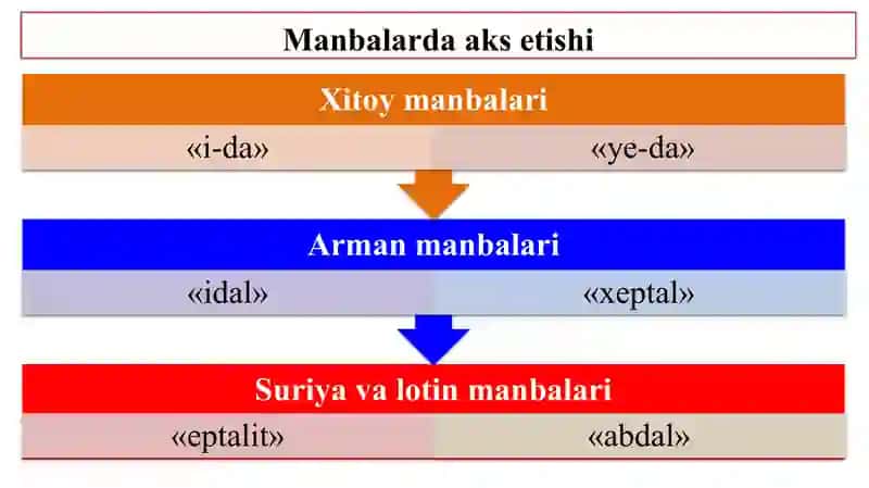 Eftaliylar davlatining vujudga kelishi 3
