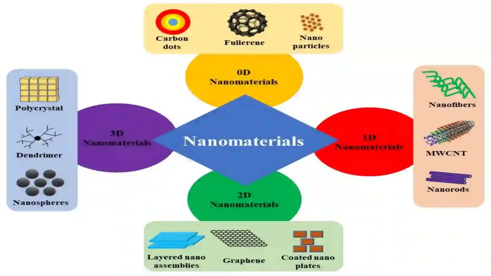 Nanomateriallar turlari va fizik xossalari 3