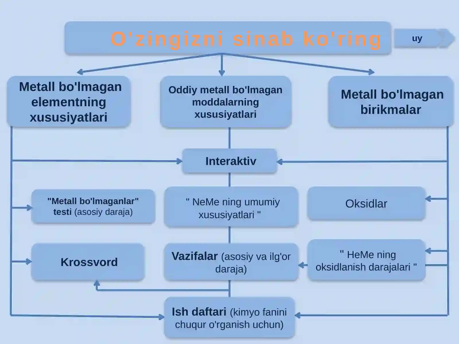 Metall bo'lmaganlar kimyosi 3