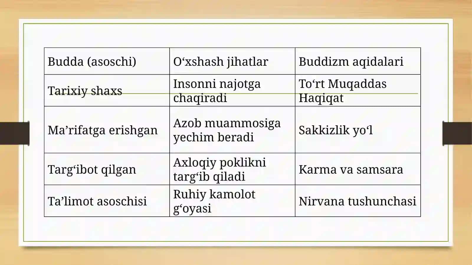 Buddizmning asosiy aqidalari va ta'limoti 3
