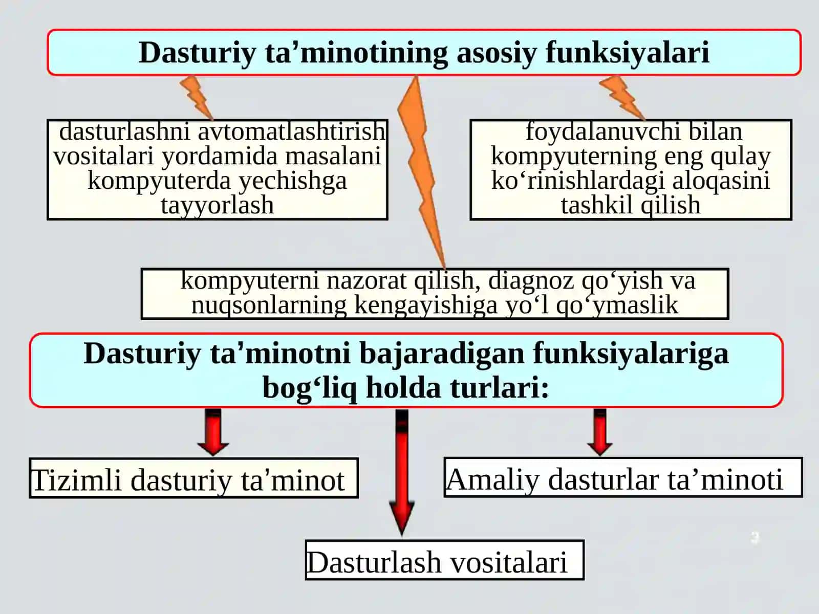 Axborot kommunikatsiya texnologiyalari va tizimlarining iy dasturiy ta’minoti 3