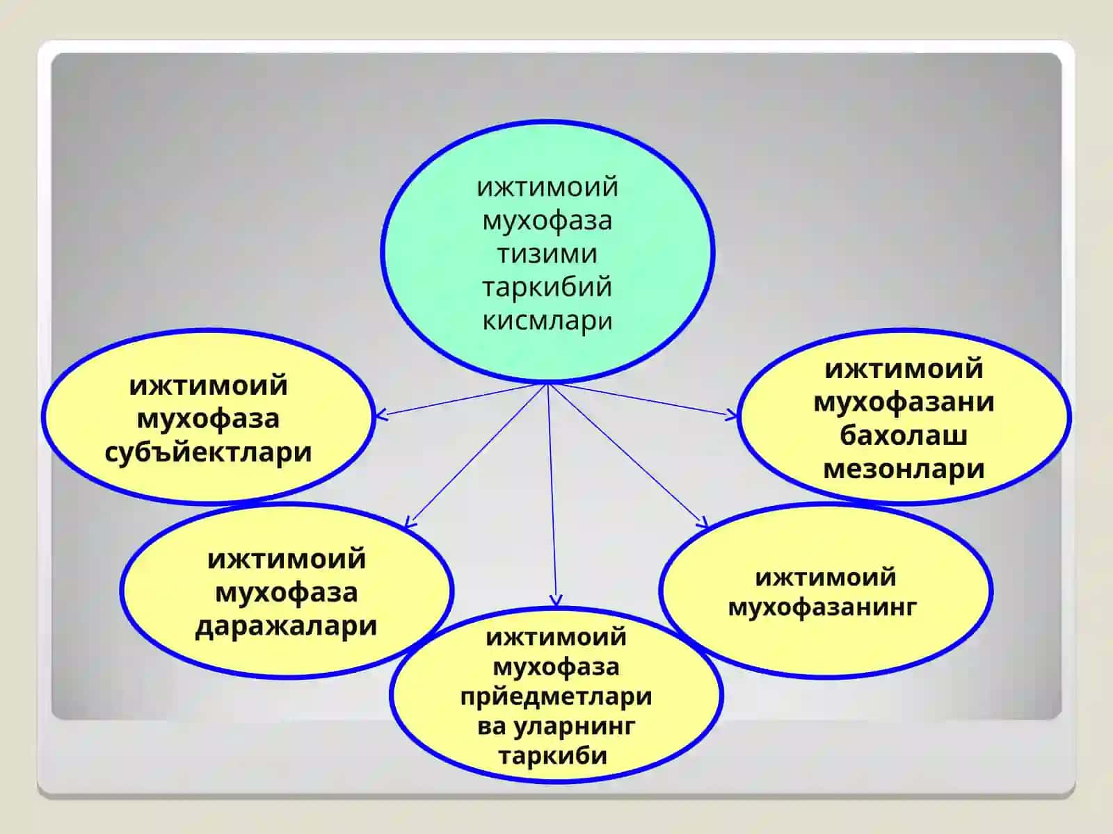 АҲОЛИНИ ИЖТИМОИЙ МУҲОФАЗА ҚИЛИШ 3
