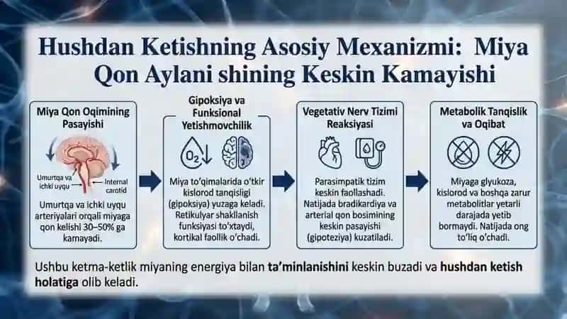 Hushdan ketish grovitatsion shok ortostotik kollaps 3