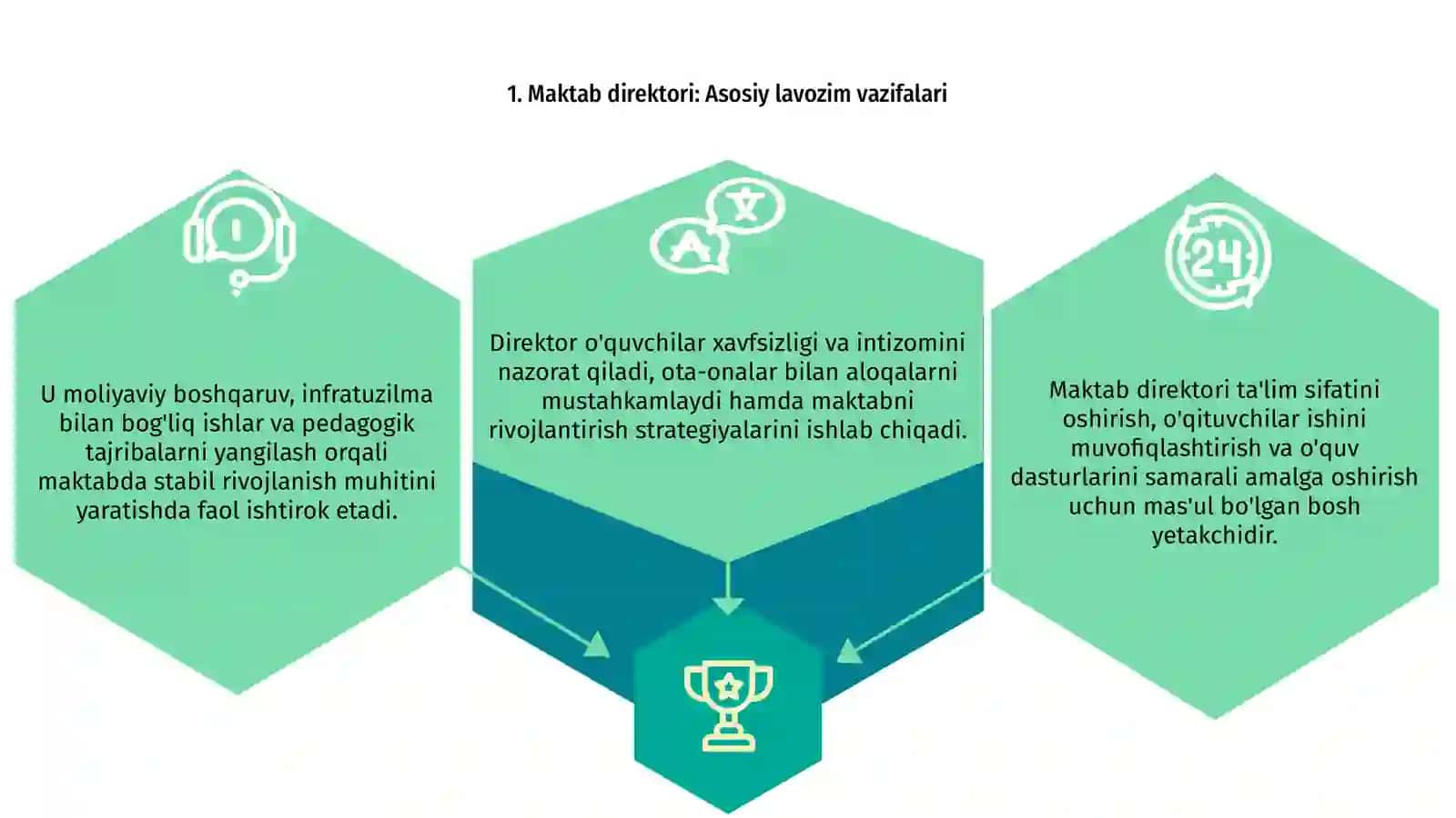Maktabni boshqarishda maktab direktorining vazifalari 3
