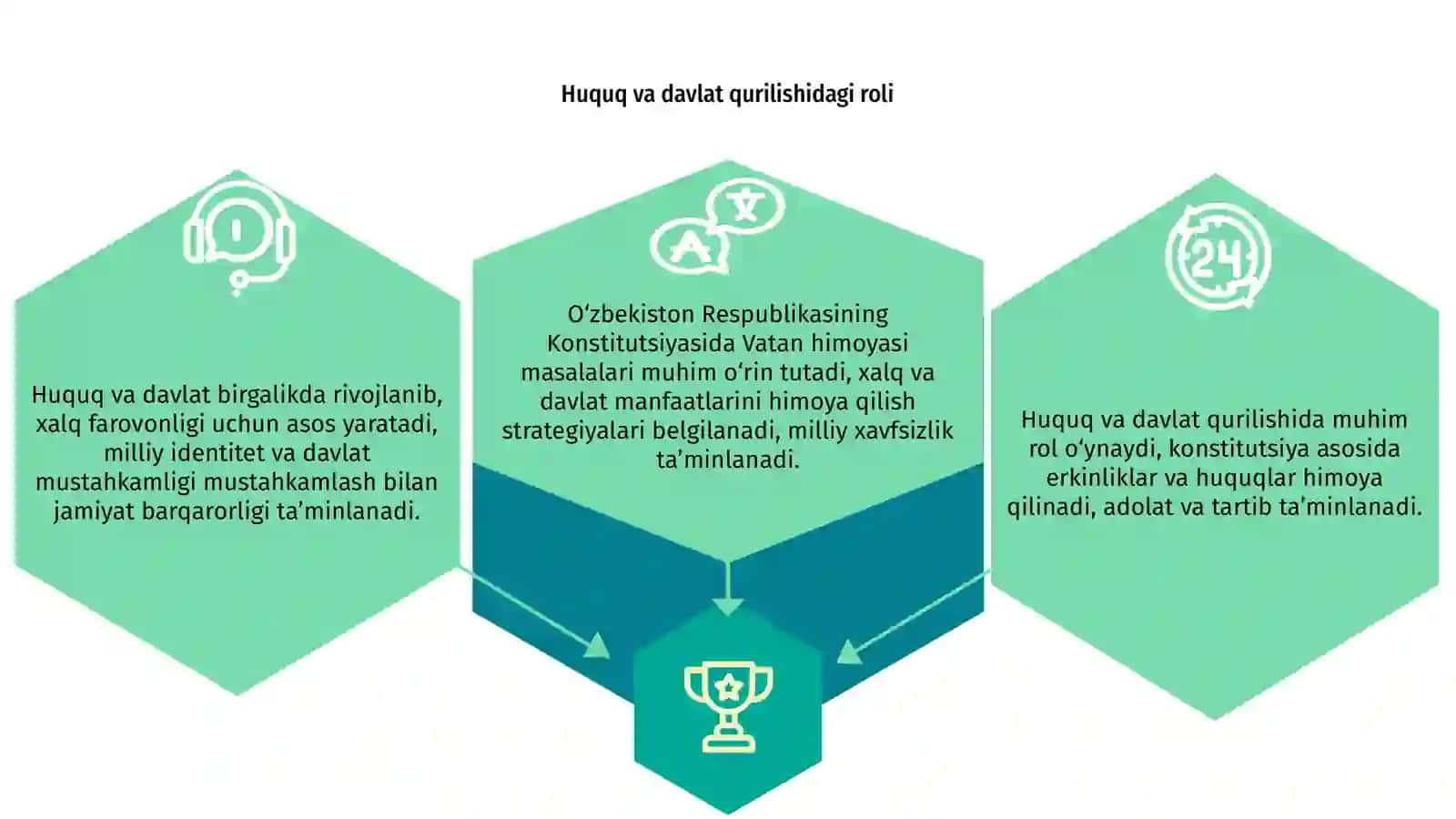 Huquq va uning davlat qurilishidagi o‘rni 3