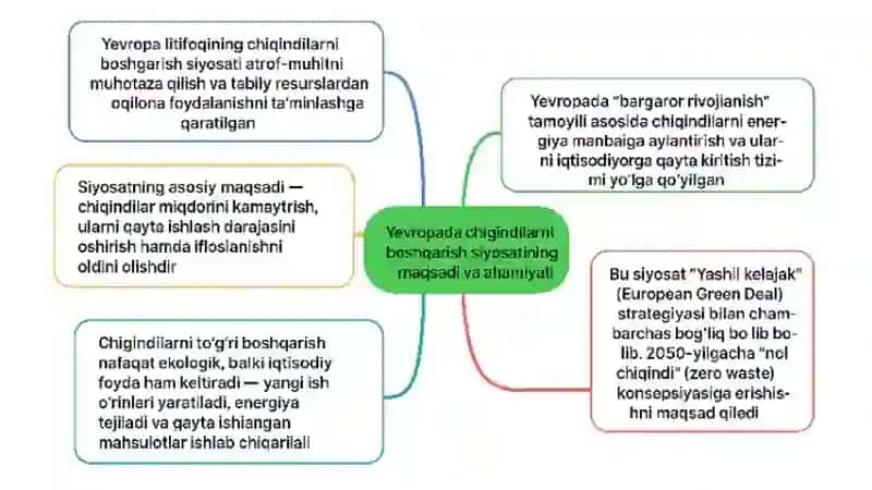 Yevropa chiqindilarni boshqarish siyosati 3