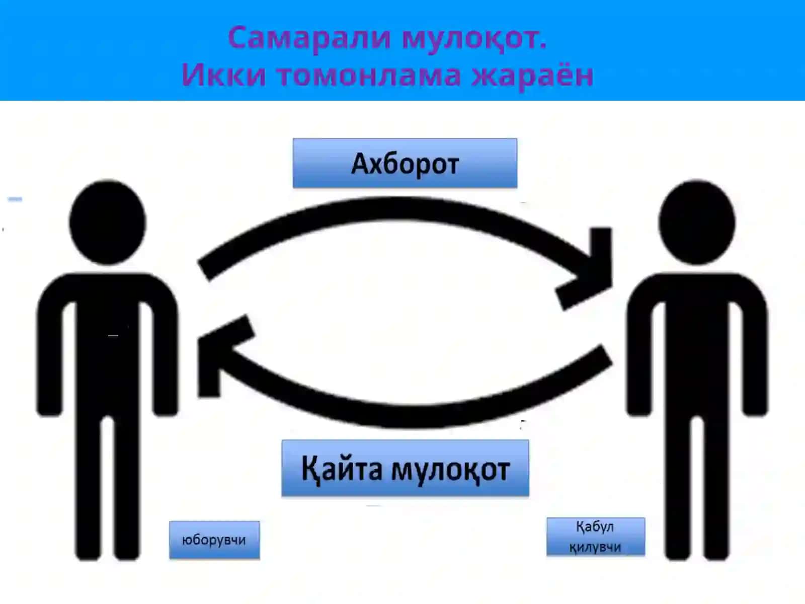 Самарали мулоқот кўникмалари 3
