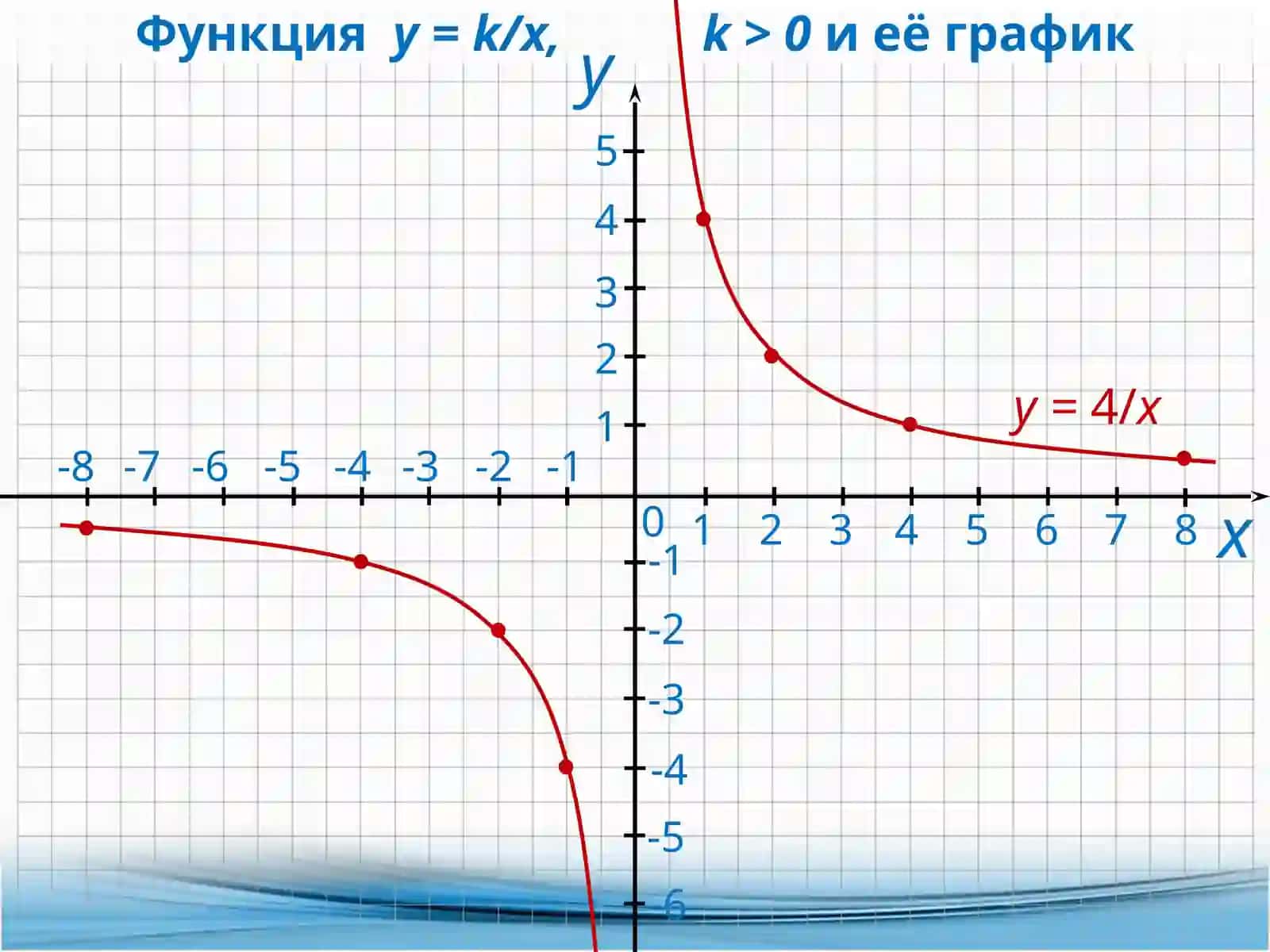 Функция y = k/x 3