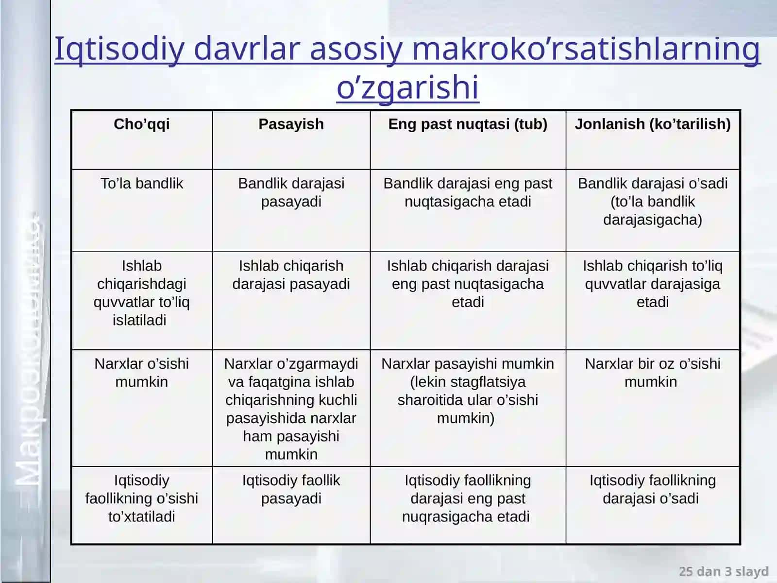 Iqtisodiy davrlar 3