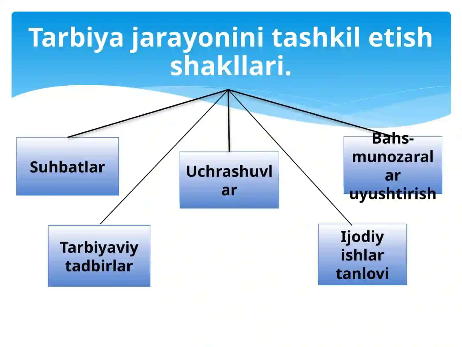Oquvchini faoliyatga undovchi metodlar 3