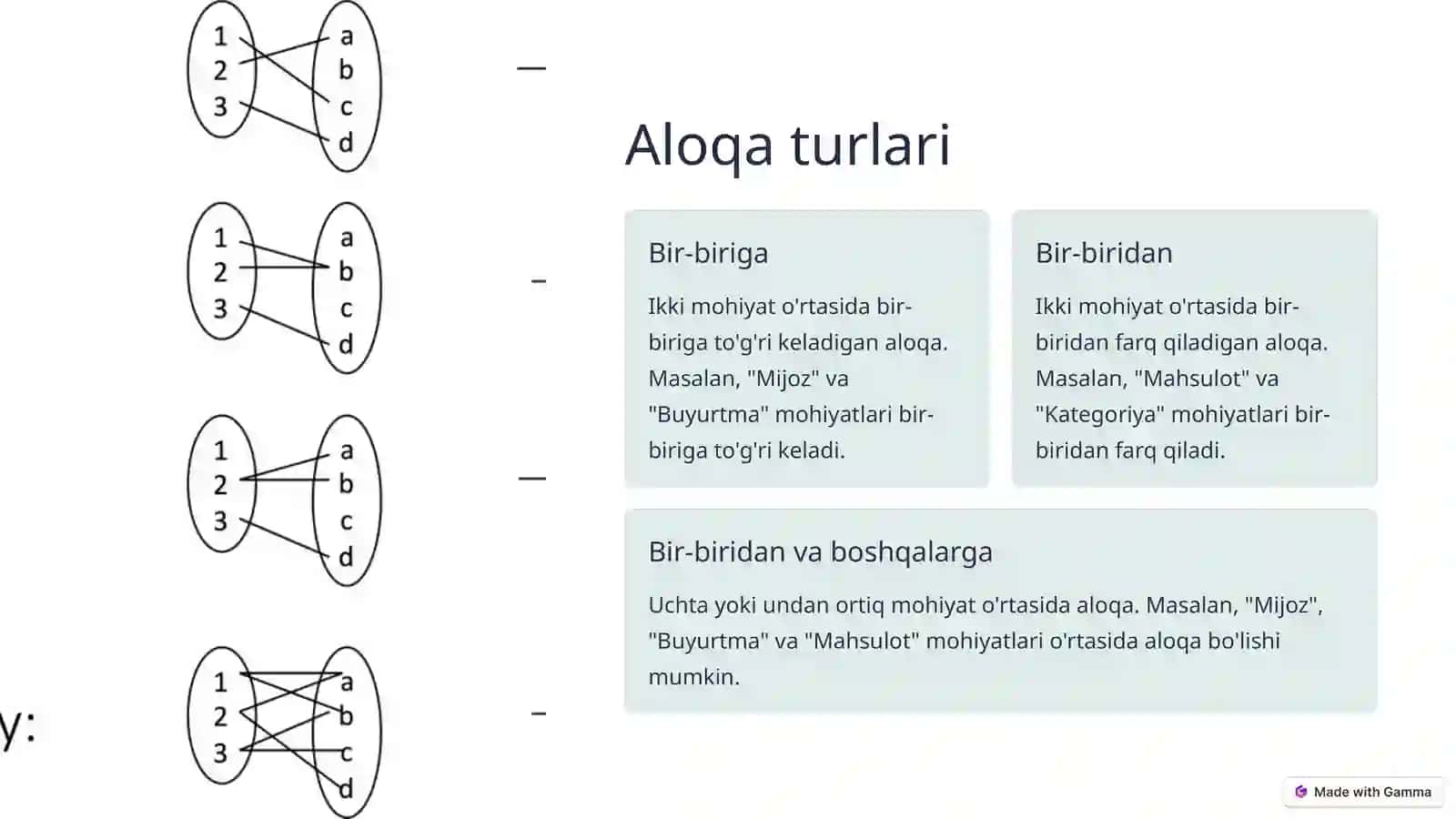 Mal'umotlar bazasida mohiyat-aloqa modeli 3