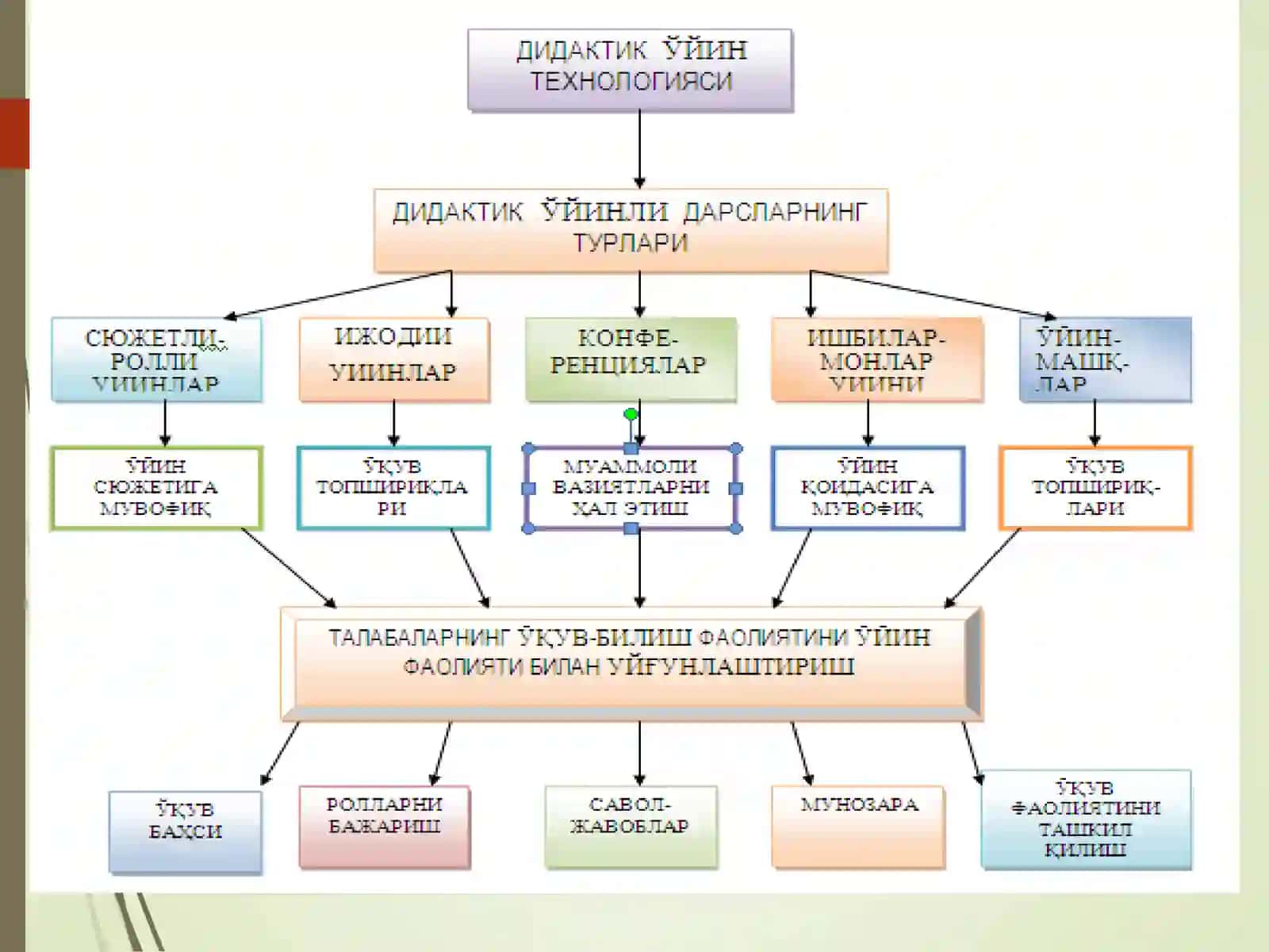 O`yin texnologiyasi 3